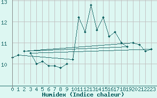 Courbe de l'humidex pour Lannion (22)