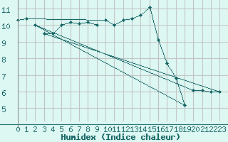 Courbe de l'humidex pour Ramsau / Dachstein