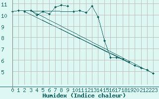 Courbe de l'humidex pour Vauxrenard (69)