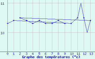 Courbe de tempratures pour Pembrey Sands