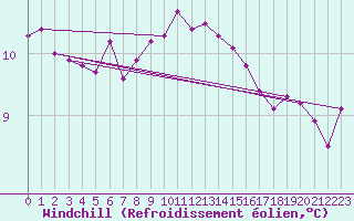 Courbe du refroidissement olien pour la bouée 62129