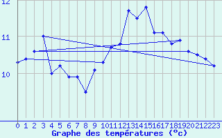 Courbe de tempratures pour Ploudalmezeau (29)