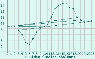 Courbe de l'humidex pour Aubigny-sur-Nre (18)