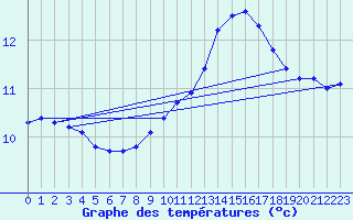 Courbe de tempratures pour Almenches (61)