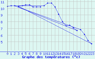 Courbe de tempratures pour Lasfaillades (81)