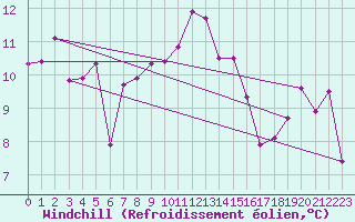 Courbe du refroidissement olien pour Wernigerode