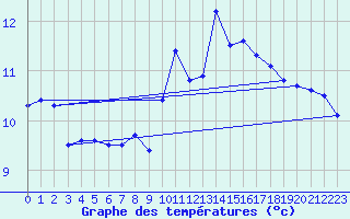Courbe de tempratures pour Saint-Nazaire (44)