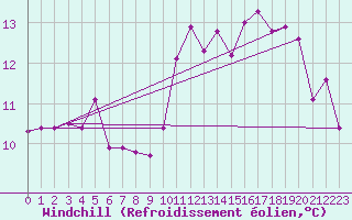 Courbe du refroidissement olien pour Aytr-Plage (17)
