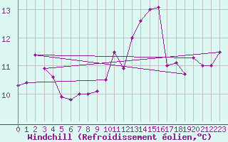 Courbe du refroidissement olien pour Chivenor