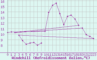 Courbe du refroidissement olien pour Colmar-Ouest (68)