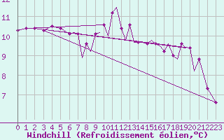Courbe du refroidissement olien pour Hawarden