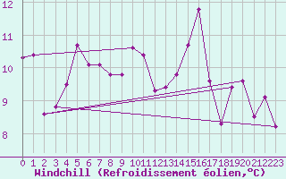 Courbe du refroidissement olien pour Bulson (08)
