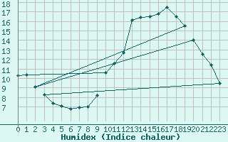 Courbe de l'humidex pour Embrun (05)