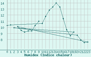 Courbe de l'humidex pour Singen