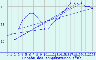 Courbe de tempratures pour Angoulme - Brie Champniers (16)