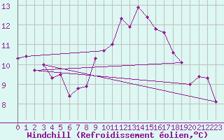Courbe du refroidissement olien pour Muehlacker