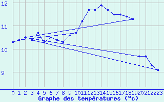 Courbe de tempratures pour Albi (81)