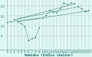 Courbe de l'humidex pour Milford Haven