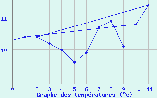 Courbe de tempratures pour Alfjorden