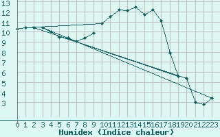 Courbe de l'humidex pour Bergerac (24)