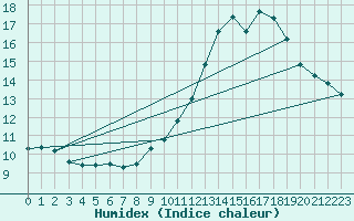 Courbe de l'humidex pour Connerr (72)