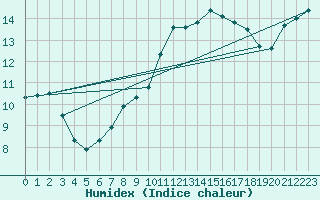 Courbe de l'humidex pour Aniane (34)