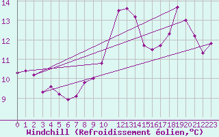 Courbe du refroidissement olien pour Ouessant (29)