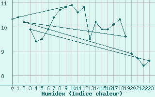 Courbe de l'humidex pour Hohwacht