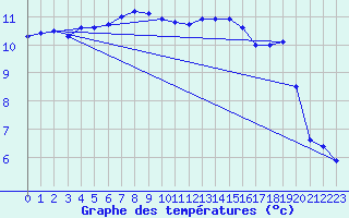 Courbe de tempratures pour Herwijnen Aws