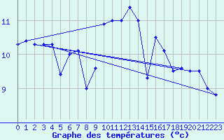 Courbe de tempratures pour Pointe de Chassiron (17)