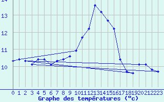 Courbe de tempratures pour Ile du Levant (83)