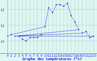 Courbe de tempratures pour Ploudalmezeau (29)