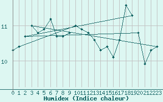 Courbe de l'humidex pour Cap de la Hve (76)