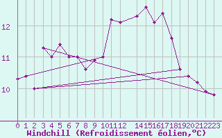 Courbe du refroidissement olien pour Melle (Be)