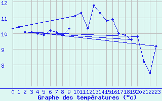 Courbe de tempratures pour Ploumanac
