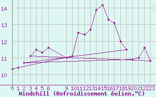 Courbe du refroidissement olien pour Douzens (11)