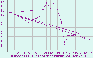 Courbe du refroidissement olien pour Saint-Paul-des-Landes (15)