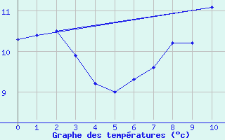 Courbe de tempratures pour Issanlas - Peyrebeille (07)