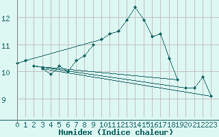 Courbe de l'humidex pour Oschatz