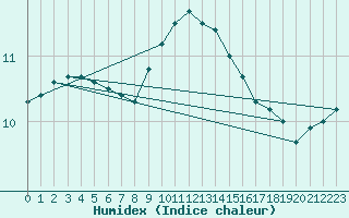 Courbe de l'humidex pour Cassis (13)