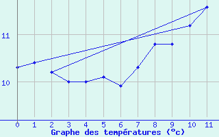 Courbe de tempratures pour Albemarle