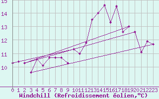 Courbe du refroidissement olien pour Ouessant (29)
