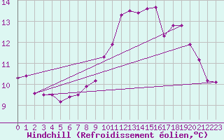 Courbe du refroidissement olien pour Ile de Batz (29)