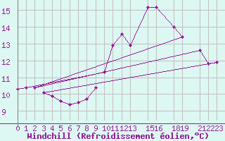 Courbe du refroidissement olien pour Saint-Bauzile (07)