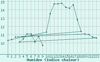 Courbe de l'humidex pour Plouguerneau (29)