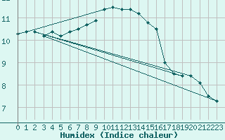 Courbe de l'humidex pour Chojnice