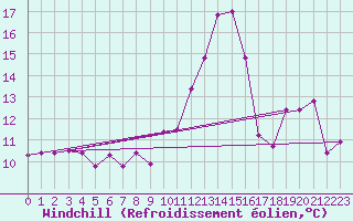 Courbe du refroidissement olien pour Lyon - Saint-Exupry (69)