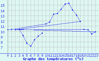 Courbe de tempratures pour Saint-Philbert-de-Grand-Lieu (44)