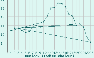 Courbe de l'humidex pour Volmunster (57)