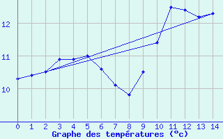 Courbe de tempratures pour Tryvasshogda Ii